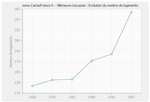 Villeneuve-Lécussan : Evolution du nombre de logements