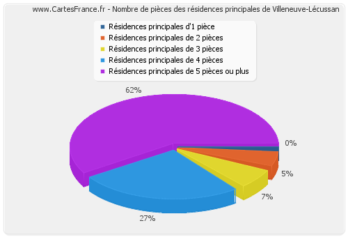 Nombre de pièces des résidences principales de Villeneuve-Lécussan