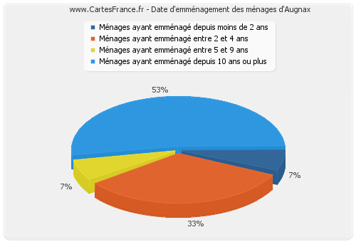 Date d'emménagement des ménages d'Augnax