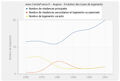 Augnax : Evolution des types de logements