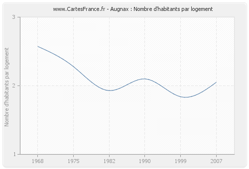 Augnax : Nombre d'habitants par logement