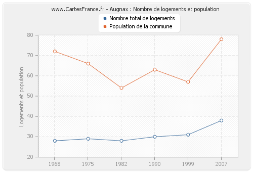 Augnax : Nombre de logements et population