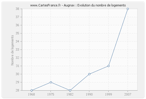 Augnax : Evolution du nombre de logements