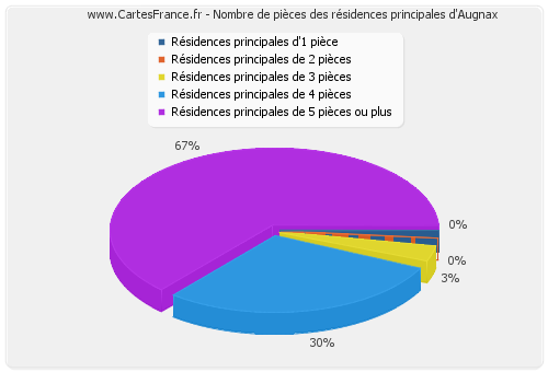 Nombre de pièces des résidences principales d'Augnax