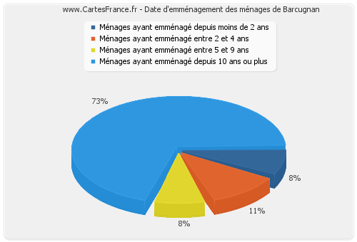 Date d'emménagement des ménages de Barcugnan