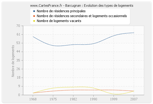 Barcugnan : Evolution des types de logements