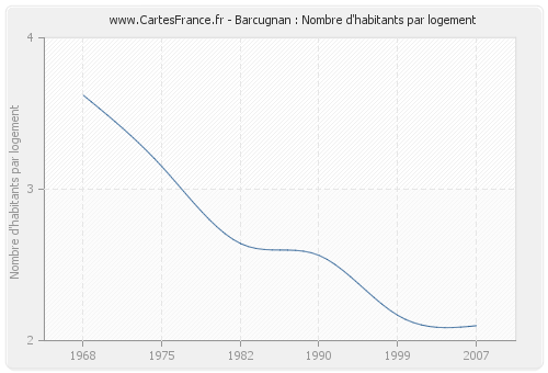 Barcugnan : Nombre d'habitants par logement