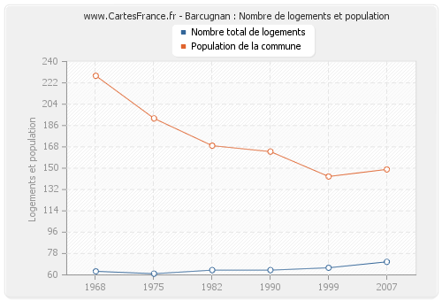 Barcugnan : Nombre de logements et population