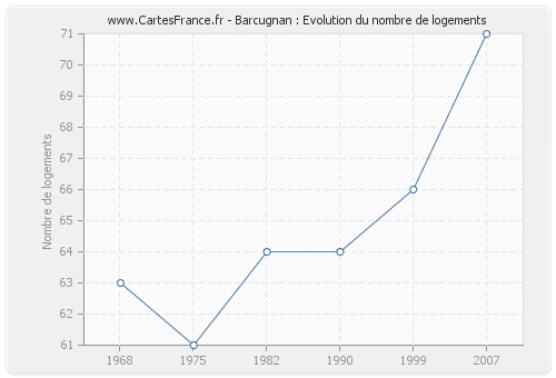 Barcugnan : Evolution du nombre de logements