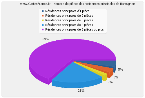 Nombre de pièces des résidences principales de Barcugnan