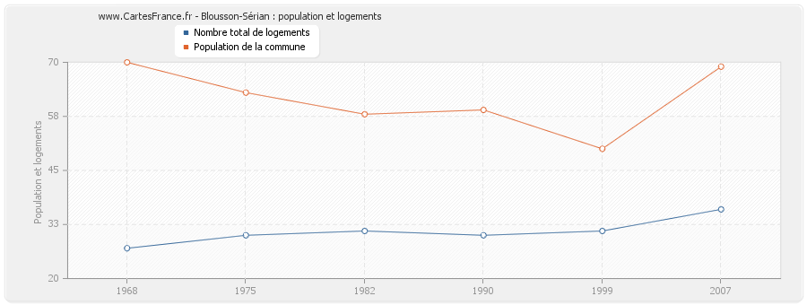 Blousson-Sérian : population et logements