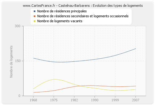 Castelnau-Barbarens : Evolution des types de logements