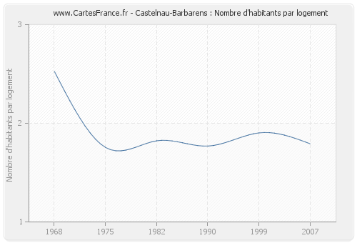 Castelnau-Barbarens : Nombre d'habitants par logement