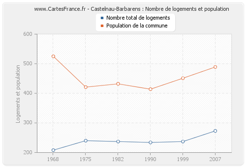 Castelnau-Barbarens : Nombre de logements et population