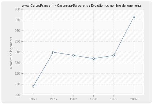 Castelnau-Barbarens : Evolution du nombre de logements