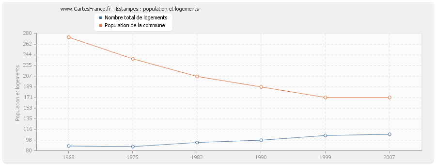 Estampes : population et logements