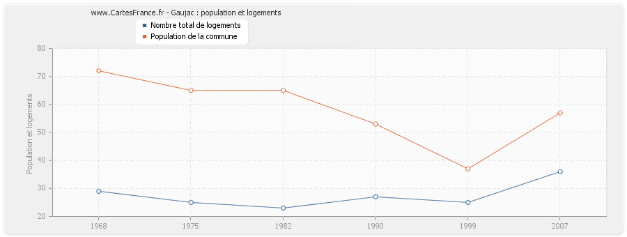 Gaujac : population et logements