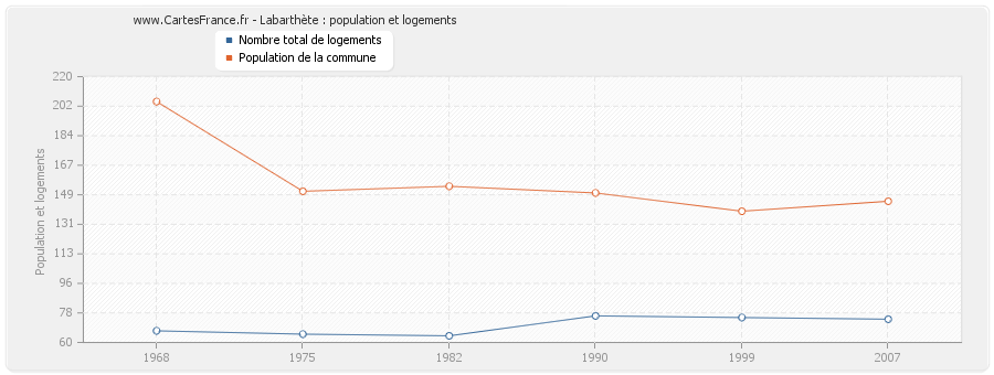 Labarthète : population et logements