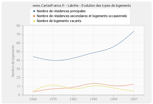 Labrihe : Evolution des types de logements