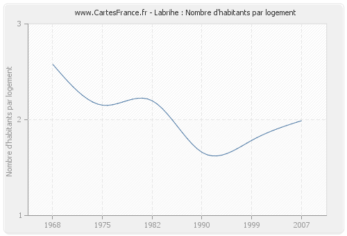 Labrihe : Nombre d'habitants par logement