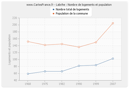 Labrihe : Nombre de logements et population