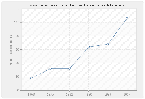 Labrihe : Evolution du nombre de logements