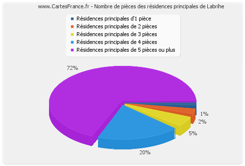 Nombre de pièces des résidences principales de Labrihe