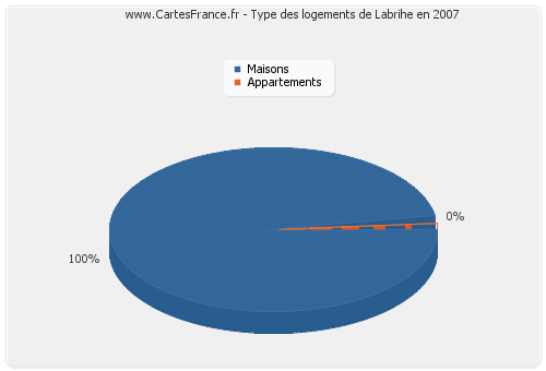 Type des logements de Labrihe en 2007