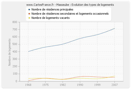 Masseube : Evolution des types de logements