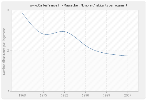 Masseube : Nombre d'habitants par logement