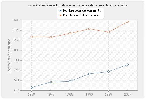 Masseube : Nombre de logements et population