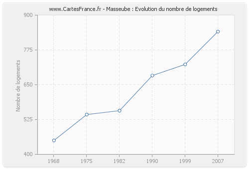 Masseube : Evolution du nombre de logements