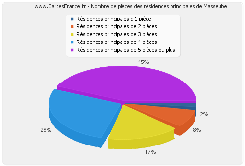 Nombre de pièces des résidences principales de Masseube