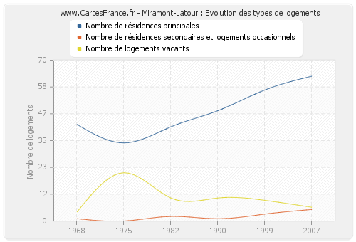 Miramont-Latour : Evolution des types de logements