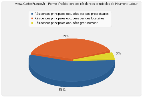 Forme d'habitation des résidences principales de Miramont-Latour