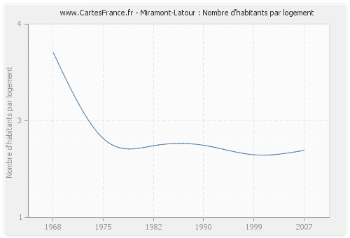 Miramont-Latour : Nombre d'habitants par logement