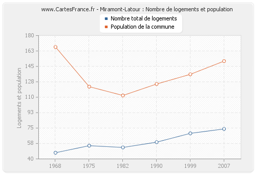 Miramont-Latour : Nombre de logements et population