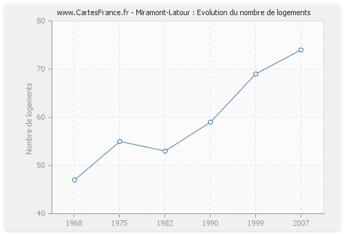 Miramont-Latour : Evolution du nombre de logements