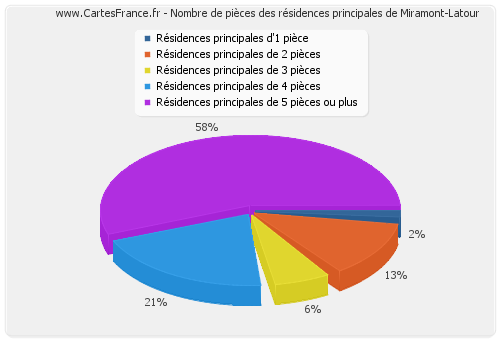 Nombre de pièces des résidences principales de Miramont-Latour