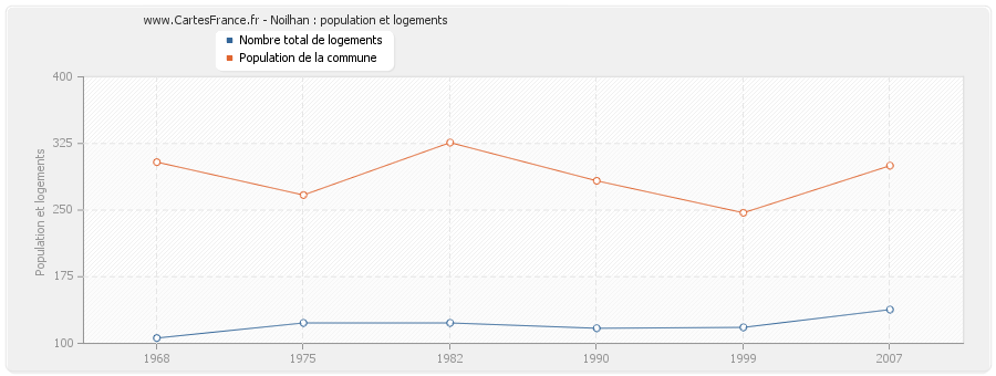 Noilhan : population et logements