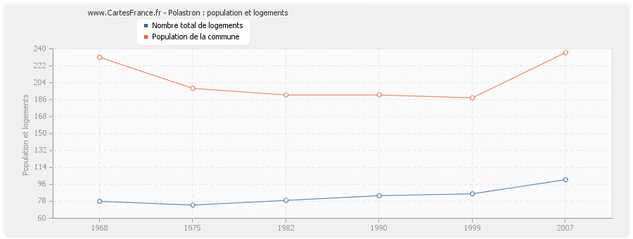 Polastron : population et logements