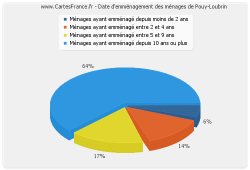 Date d'emménagement des ménages de Pouy-Loubrin