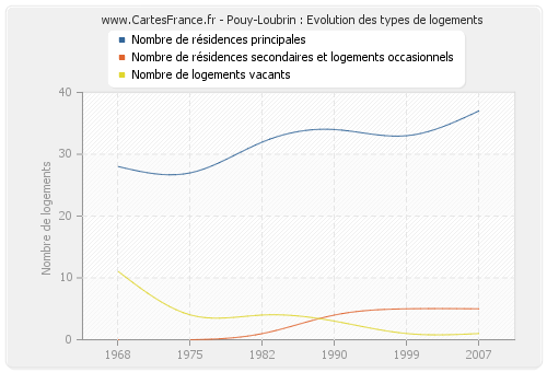 Pouy-Loubrin : Evolution des types de logements