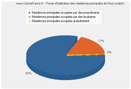 Forme d'habitation des résidences principales de Pouy-Loubrin