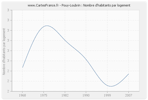 Pouy-Loubrin : Nombre d'habitants par logement