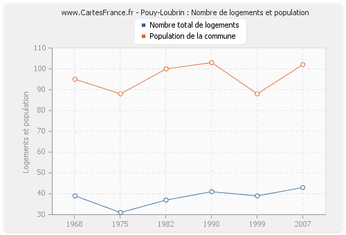 Pouy-Loubrin : Nombre de logements et population