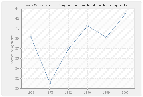 Pouy-Loubrin : Evolution du nombre de logements