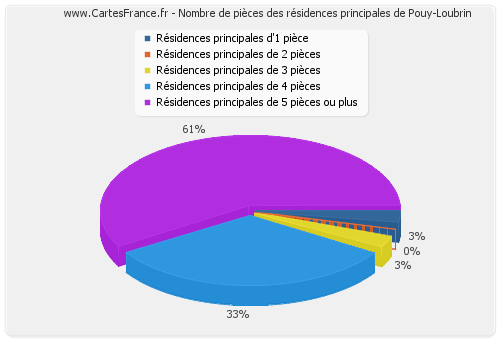 Nombre de pièces des résidences principales de Pouy-Loubrin