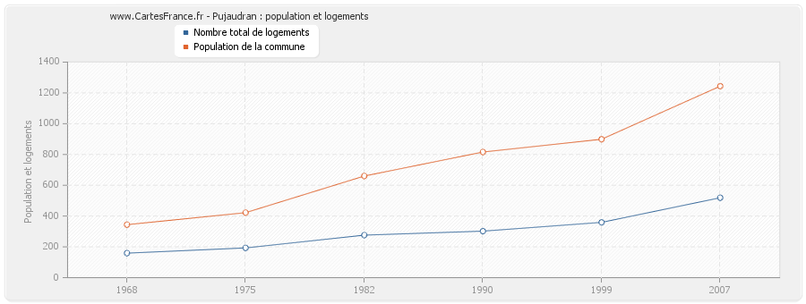 Pujaudran : population et logements