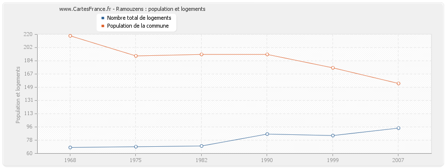 Ramouzens : population et logements